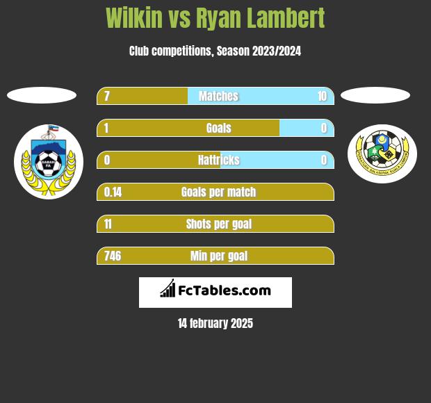 Wilkin vs Ryan Lambert h2h player stats