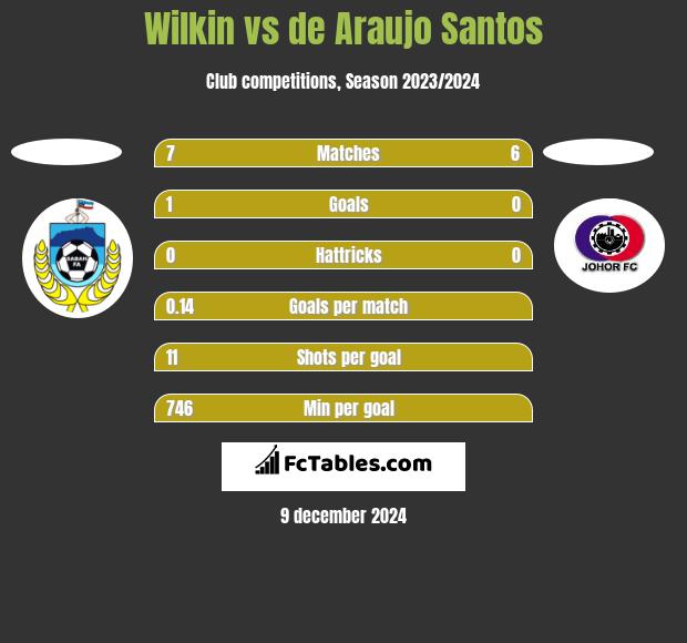 Wilkin vs de Araujo Santos h2h player stats