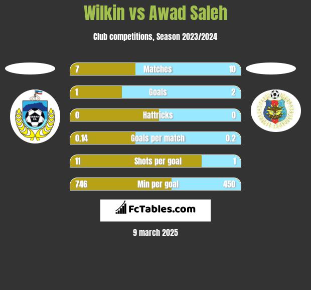 Wilkin vs Awad Saleh h2h player stats