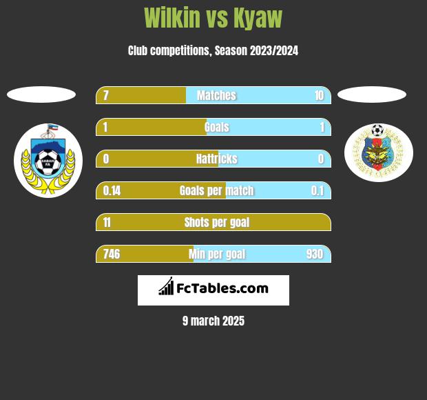 Wilkin vs Kyaw h2h player stats