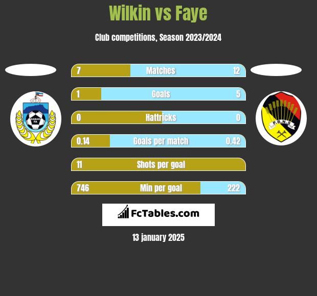 Wilkin vs Faye h2h player stats