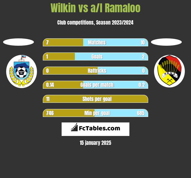 Wilkin vs a/l Ramaloo h2h player stats