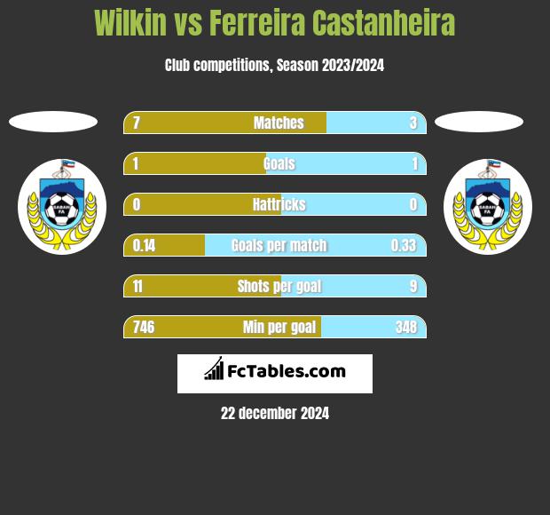 Wilkin vs Ferreira Castanheira h2h player stats