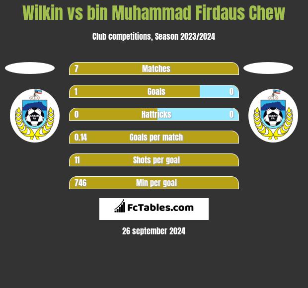 Wilkin vs bin Muhammad Firdaus Chew h2h player stats