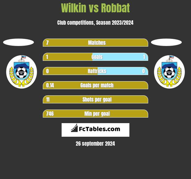 Wilkin vs Robbat h2h player stats