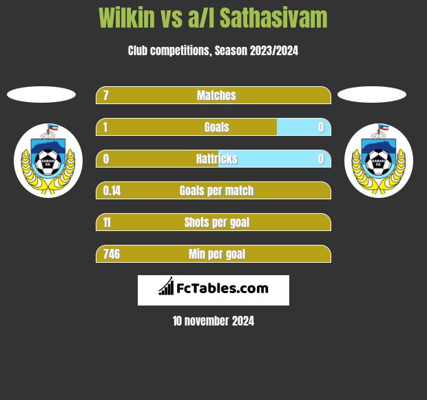 Wilkin vs a/l Sathasivam h2h player stats