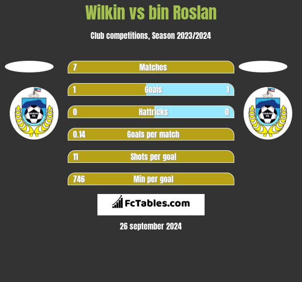 Wilkin vs bin Roslan h2h player stats