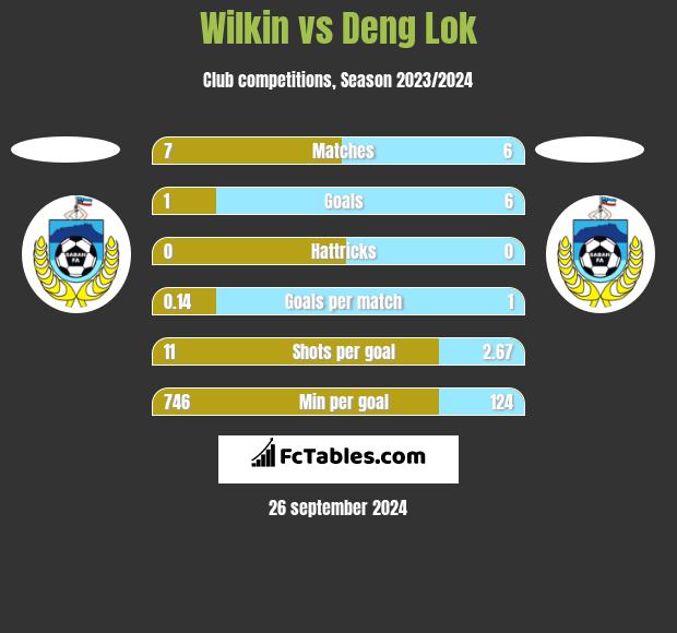 Wilkin vs Deng Lok h2h player stats