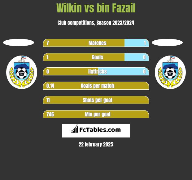 Wilkin vs bin Fazail h2h player stats