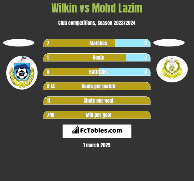 Wilkin vs Mohd Lazim h2h player stats