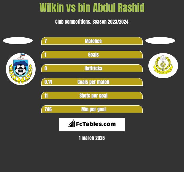 Wilkin vs bin Abdul Rashid h2h player stats