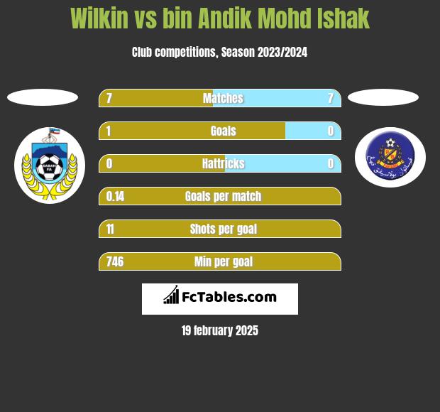 Wilkin vs bin Andik Mohd Ishak h2h player stats