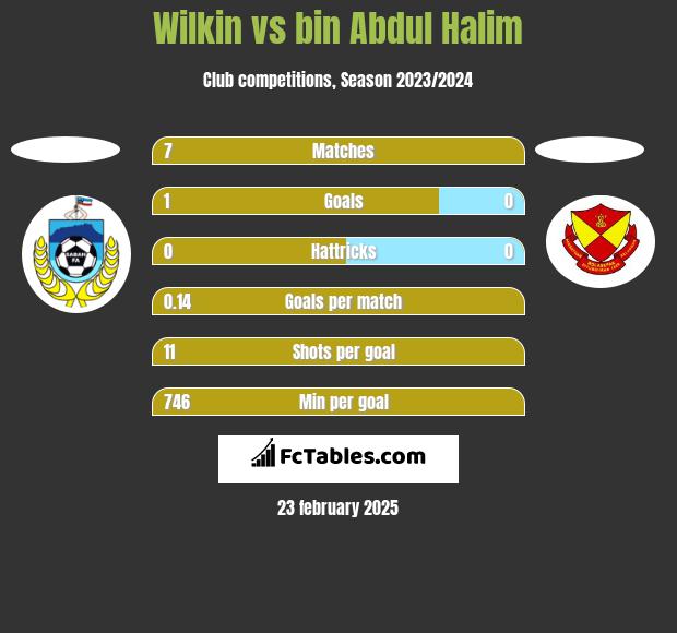 Wilkin vs bin Abdul Halim h2h player stats