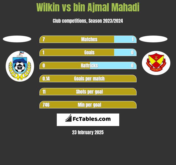 Wilkin vs bin Ajmal Mahadi h2h player stats