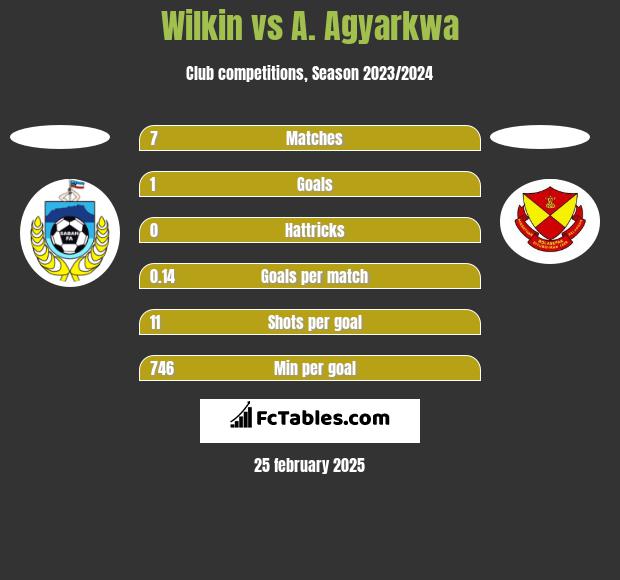 Wilkin vs A. Agyarkwa h2h player stats