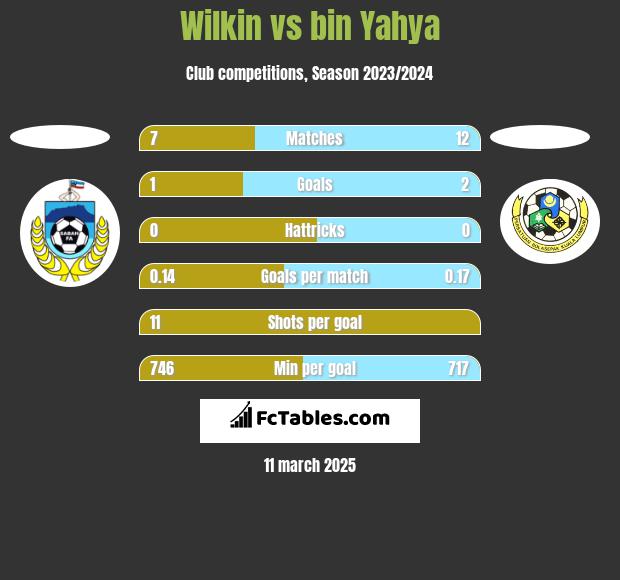 Wilkin vs bin Yahya h2h player stats