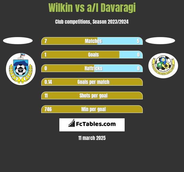 Wilkin vs a/l Davaragi h2h player stats