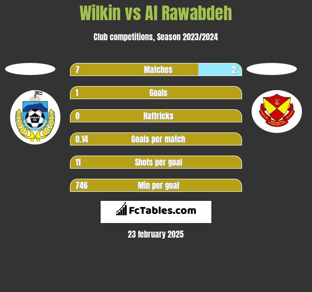 Wilkin vs Al Rawabdeh h2h player stats