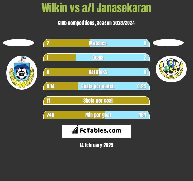 Wilkin vs a/l Janasekaran h2h player stats