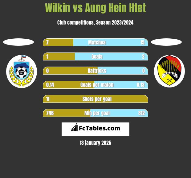 Wilkin vs Aung Hein Htet h2h player stats