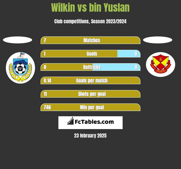 Wilkin vs bin Yuslan h2h player stats