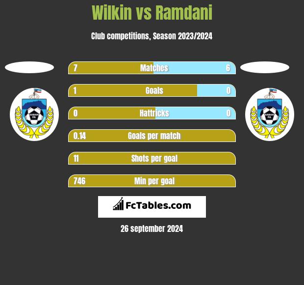 Wilkin vs Ramdani h2h player stats