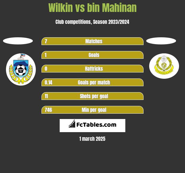 Wilkin vs bin Mahinan h2h player stats