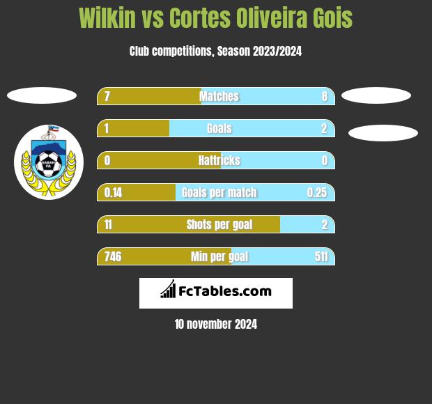 Wilkin vs Cortes Oliveira Gois h2h player stats