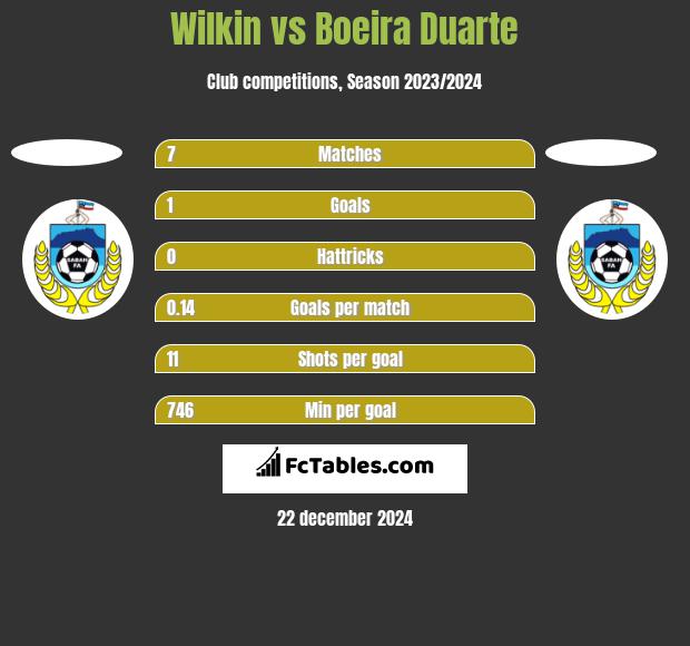 Wilkin vs Boeira Duarte h2h player stats