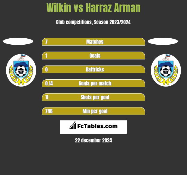 Wilkin vs Harraz Arman h2h player stats