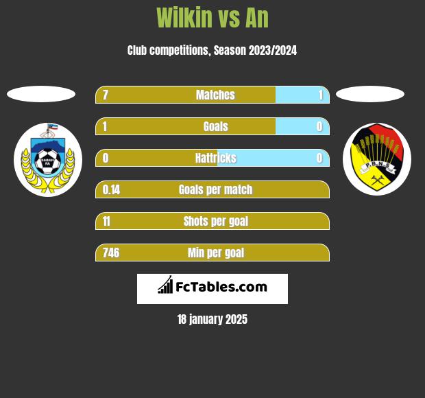 Wilkin vs An h2h player stats