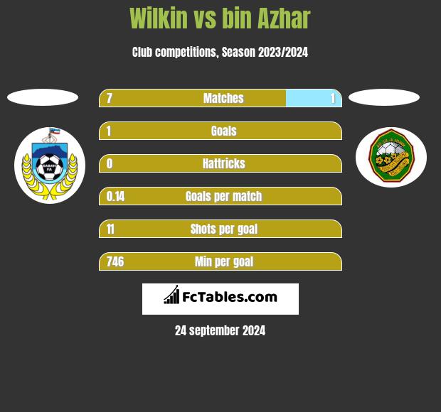 Wilkin vs bin Azhar h2h player stats