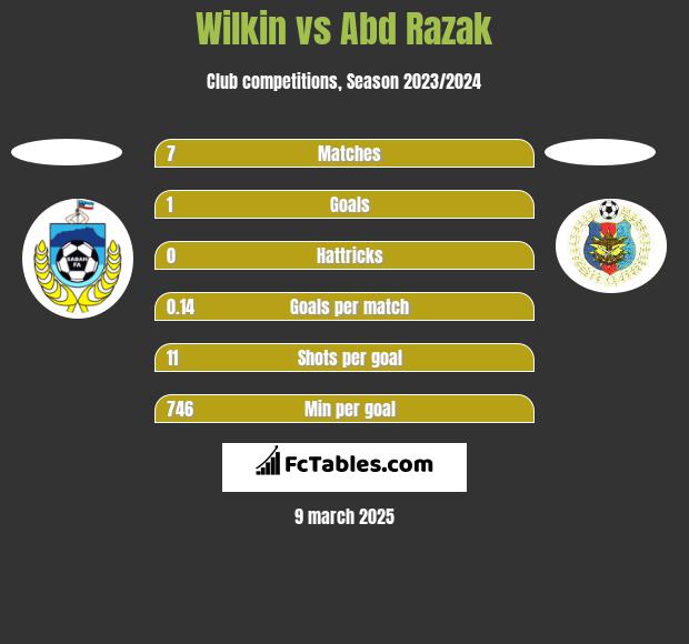 Wilkin vs Abd Razak h2h player stats