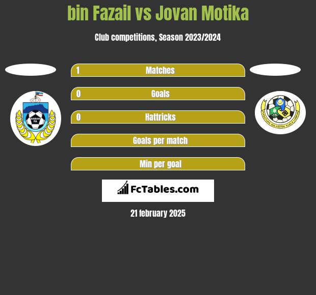 bin Fazail vs Jovan Motika h2h player stats