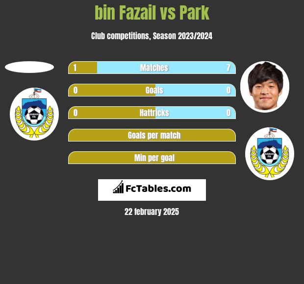 bin Fazail vs Park h2h player stats