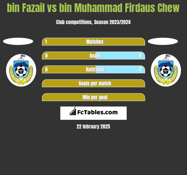 bin Fazail vs bin Muhammad Firdaus Chew h2h player stats