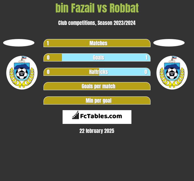 bin Fazail vs Robbat h2h player stats