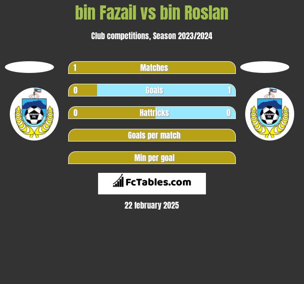 bin Fazail vs bin Roslan h2h player stats