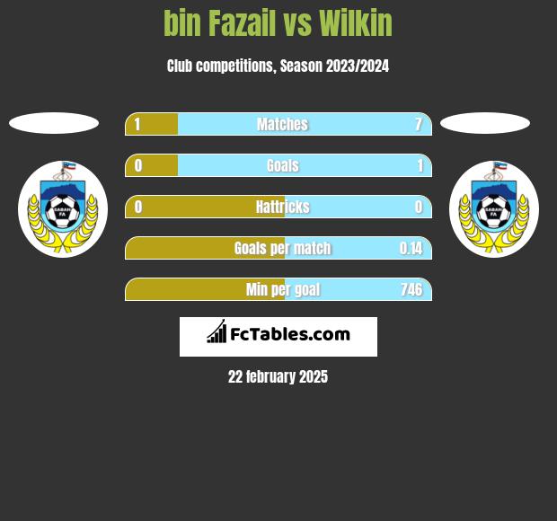 bin Fazail vs Wilkin h2h player stats