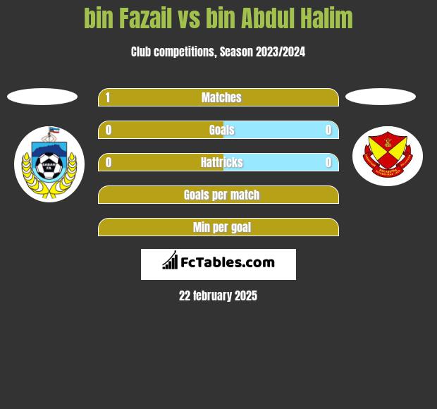 bin Fazail vs bin Abdul Halim h2h player stats