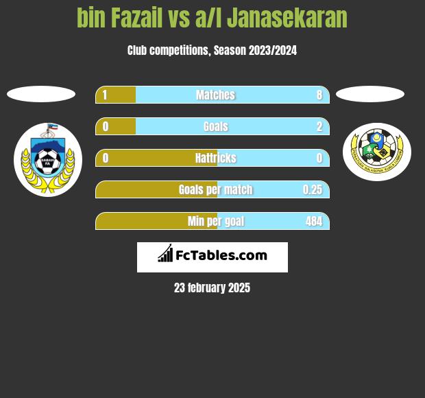 bin Fazail vs a/l Janasekaran h2h player stats