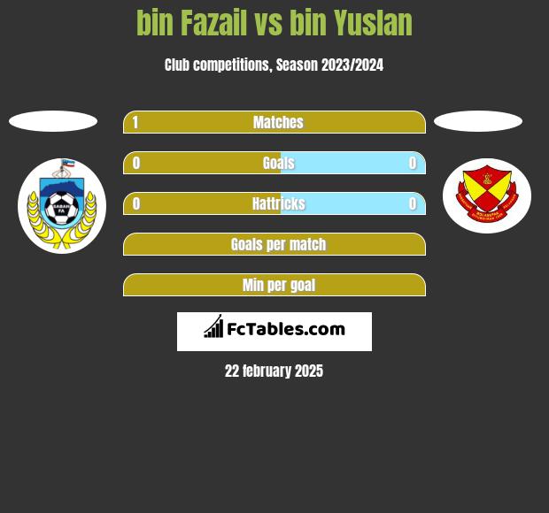 bin Fazail vs bin Yuslan h2h player stats