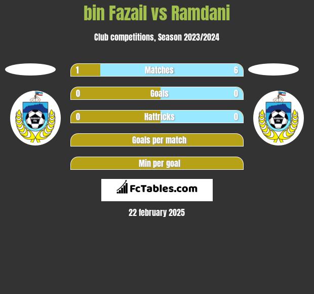 bin Fazail vs Ramdani h2h player stats