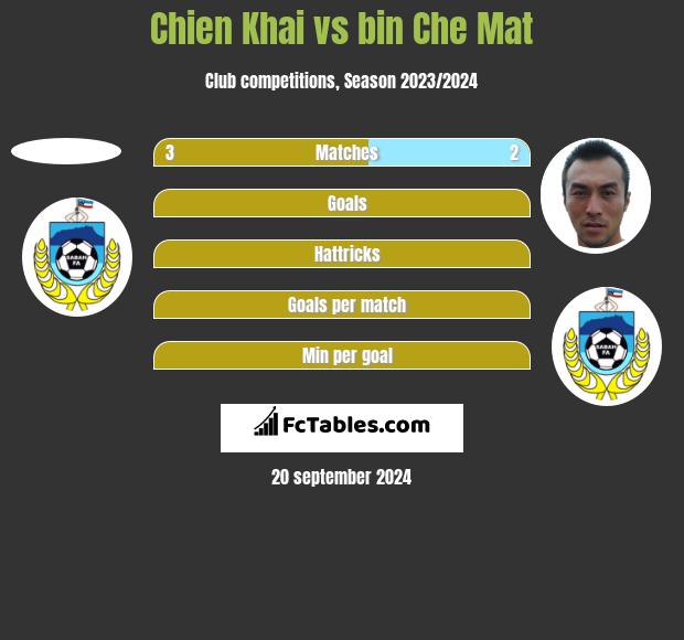 Chien Khai vs bin Che Mat h2h player stats