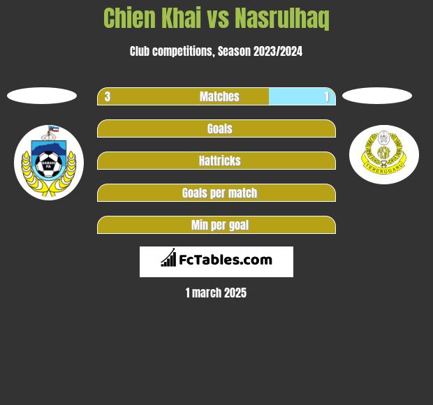 Chien Khai vs Nasrulhaq h2h player stats