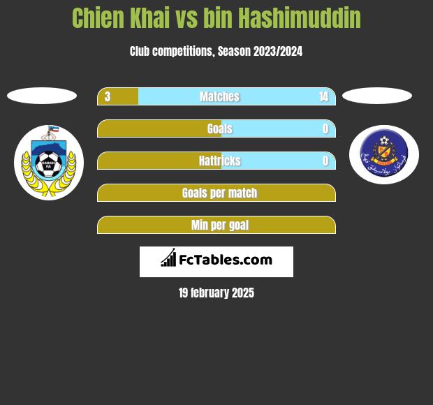 Chien Khai vs bin Hashimuddin h2h player stats