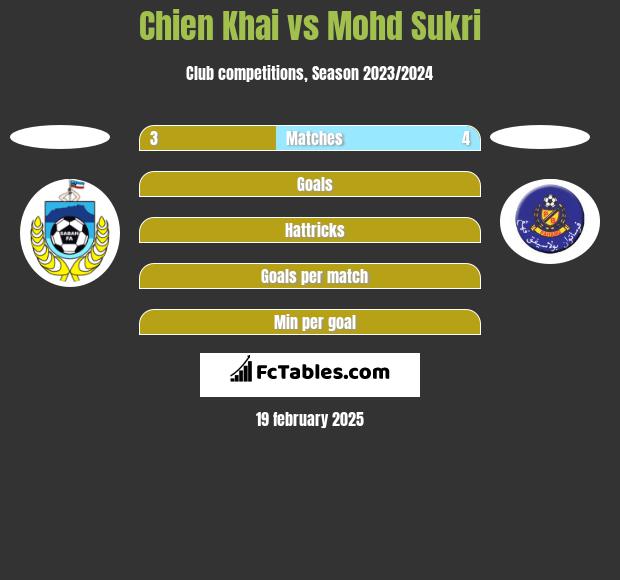 Chien Khai vs Mohd Sukri h2h player stats