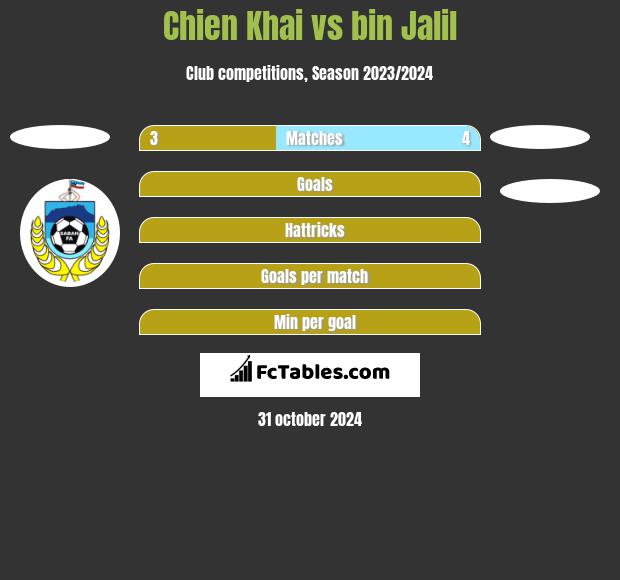 Chien Khai vs bin Jalil h2h player stats