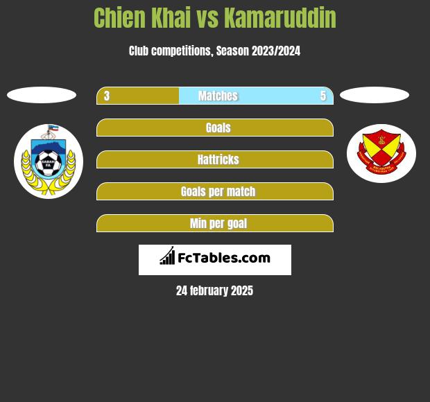 Chien Khai vs Kamaruddin h2h player stats