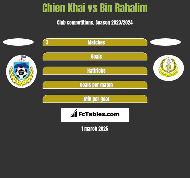 Chien Khai vs Bin Rahalim h2h player stats